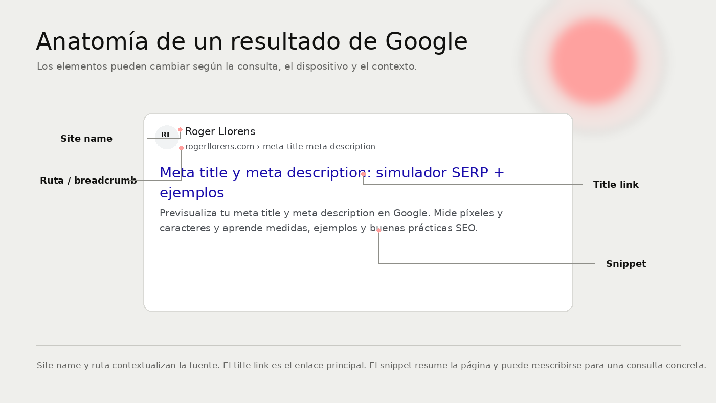 Anatomía de un resultado de Google con site name, ruta, title link y snippet