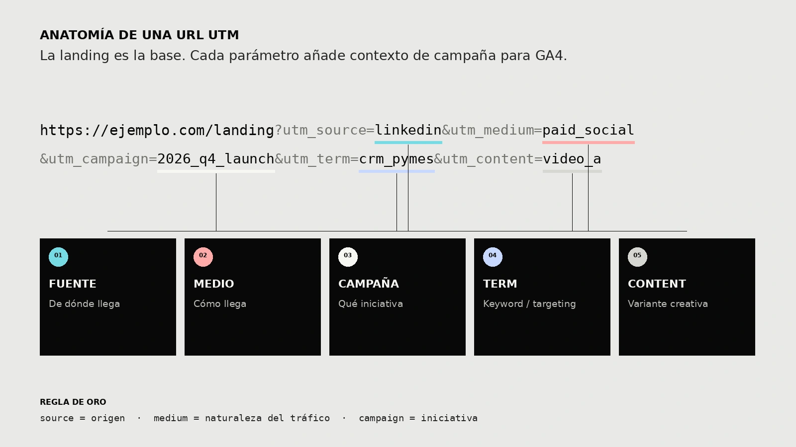 Anatomía de una URL UTM con utm_source, utm_medium, utm_campaign, utm_term y utm_content destacados