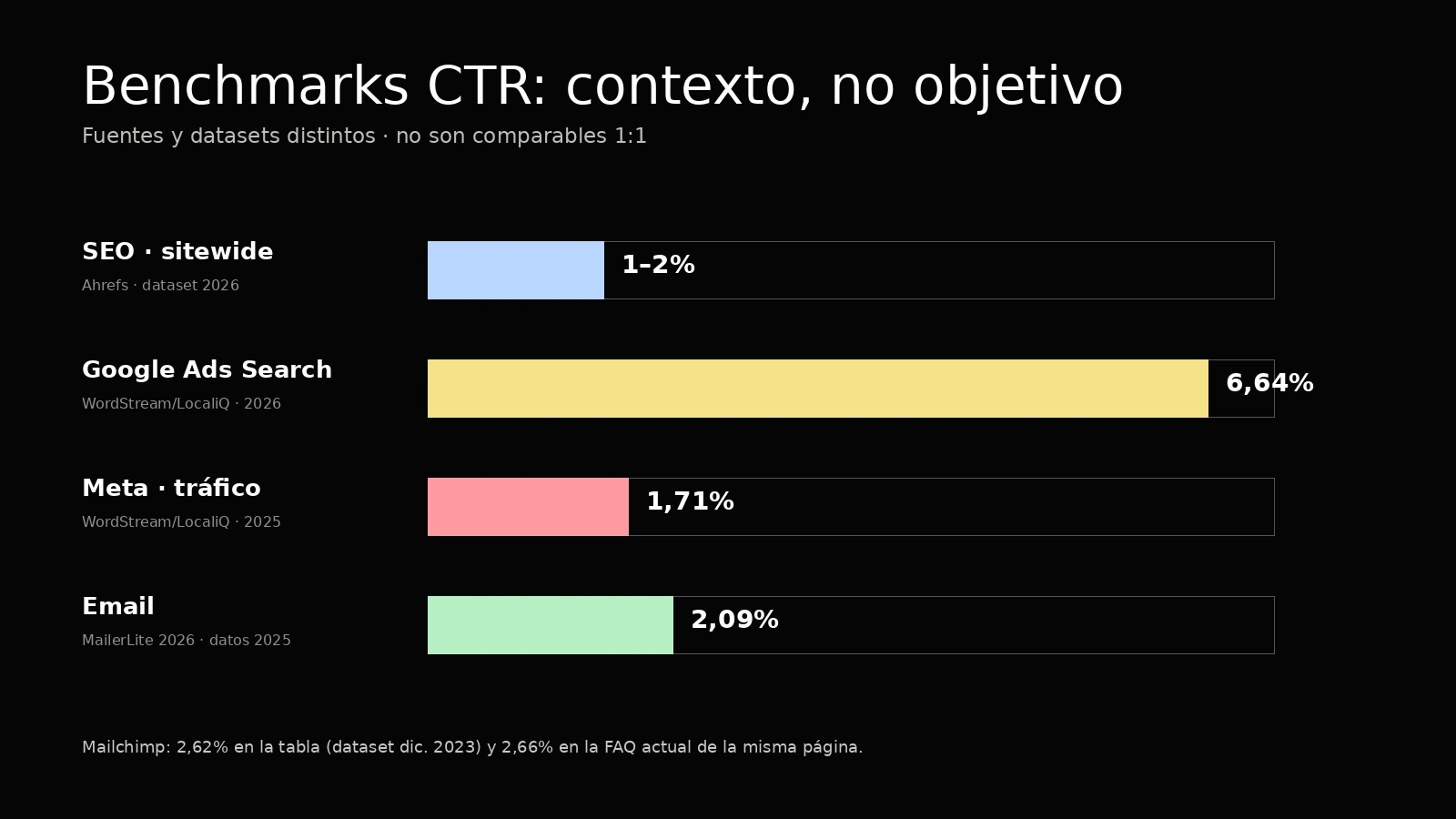 Gráfico comparativo de referencias CTR para SEO, Google Ads, Meta Ads y email