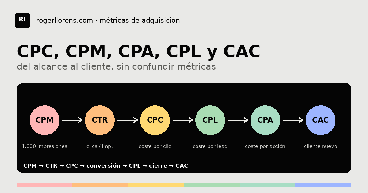 Embudo visual CPM, CTR, CPC, CPL, CPA y CAC desde las impresiones hasta un cliente nuevo