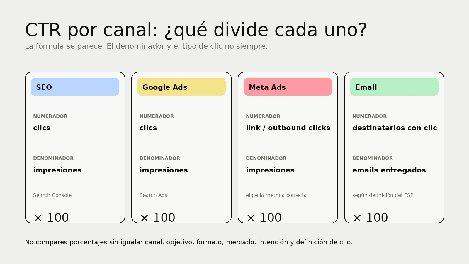 Infografía que compara numerador y denominador del CTR en SEO, Google Ads, Meta Ads y email