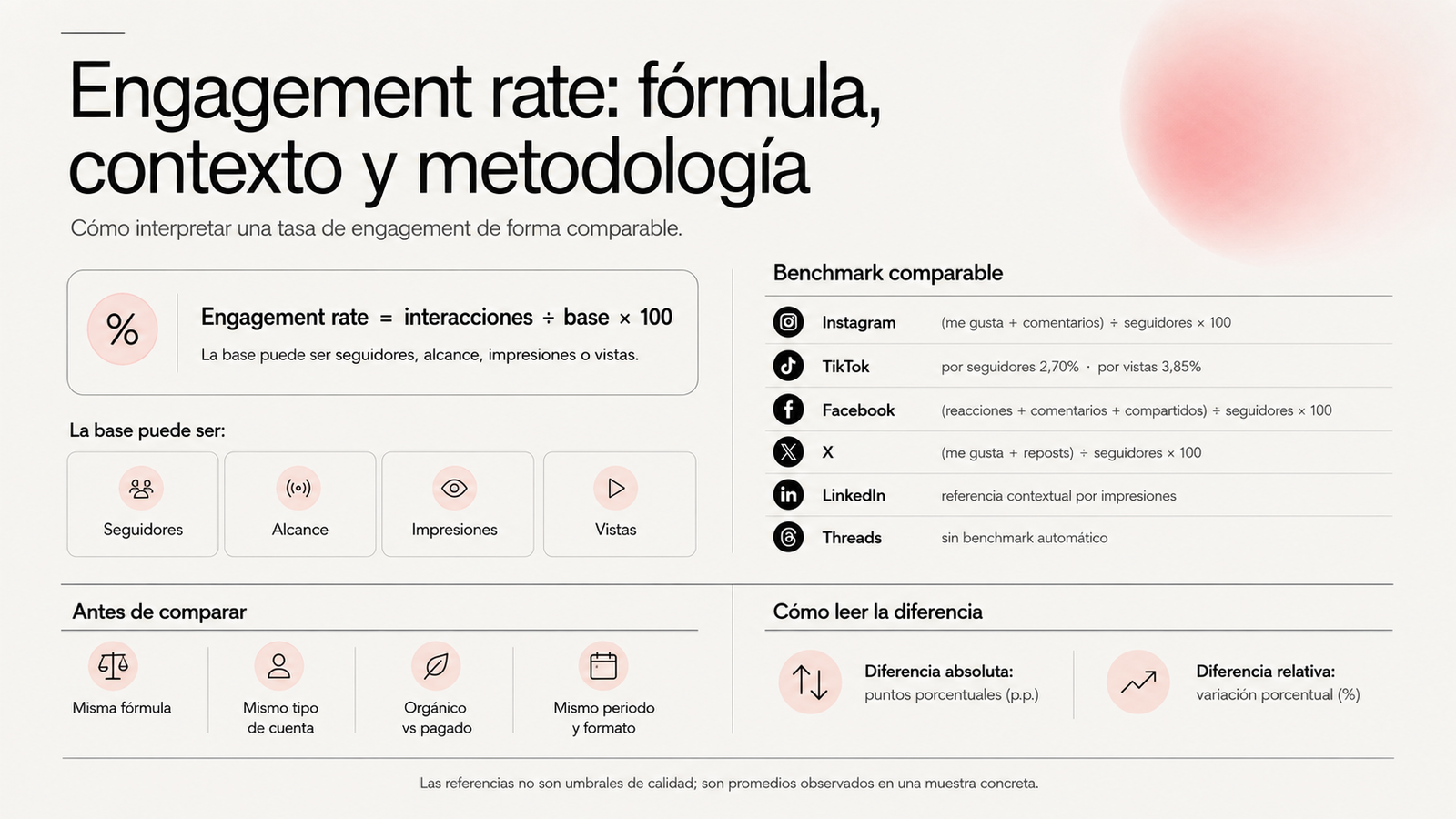 Engagement Rate 2026: fórmula, contexto y metodología para interpretar la tasa de forma comparable
