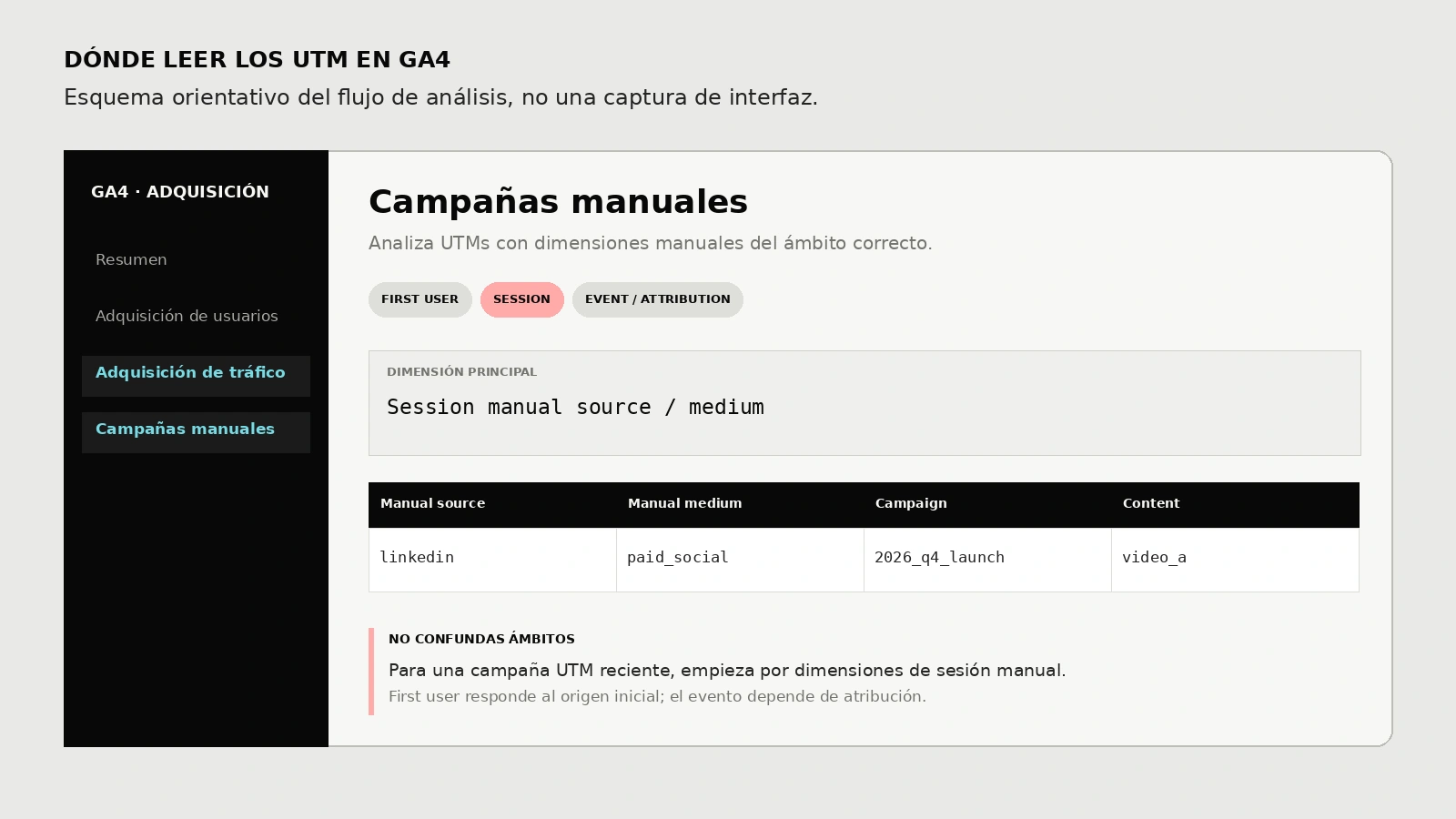 Esquema de dónde consultar source, medium y campaign manuales en los informes de adquisición de GA4