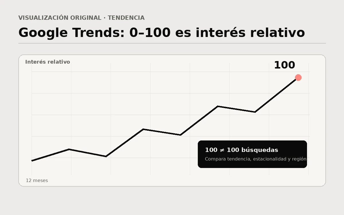 Gráfico explicativo del índice 0 a 100 de Google Trends y una tendencia ascendente