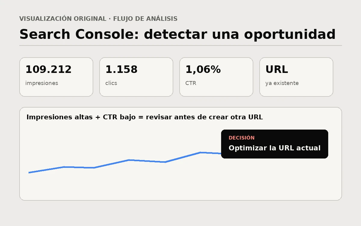 Visualización de una oportunidad SEO en Search Console con muchas impresiones, un CTR que requiere revisión contextual y decisión de optimizar una URL existente