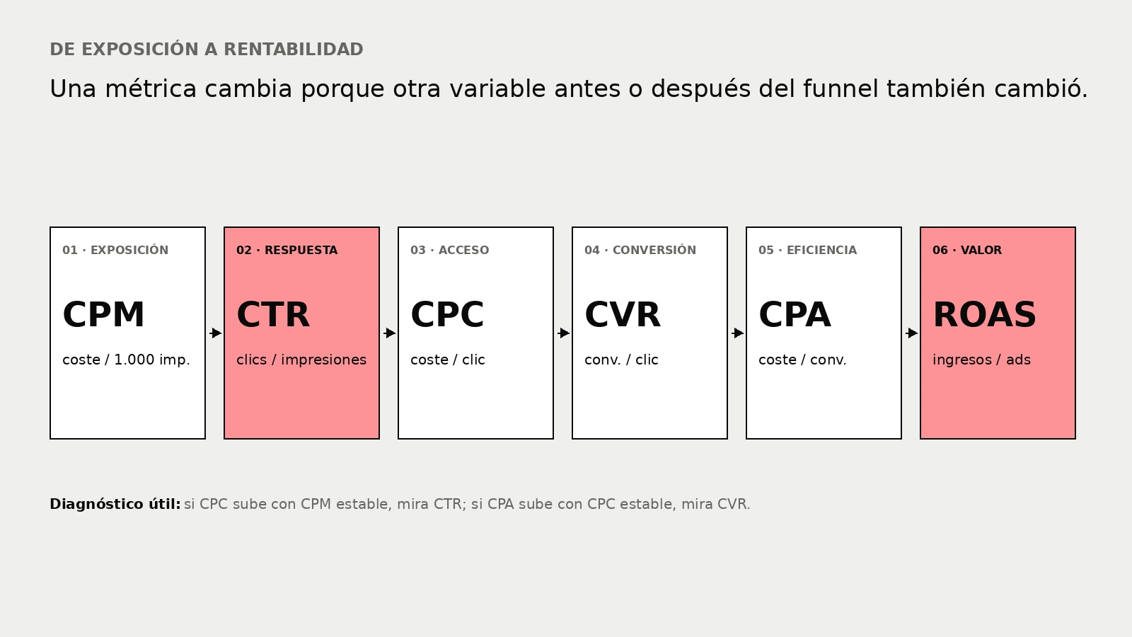Infografía del funnel CPM, CTR, CPC, CVR, CPA y ROAS