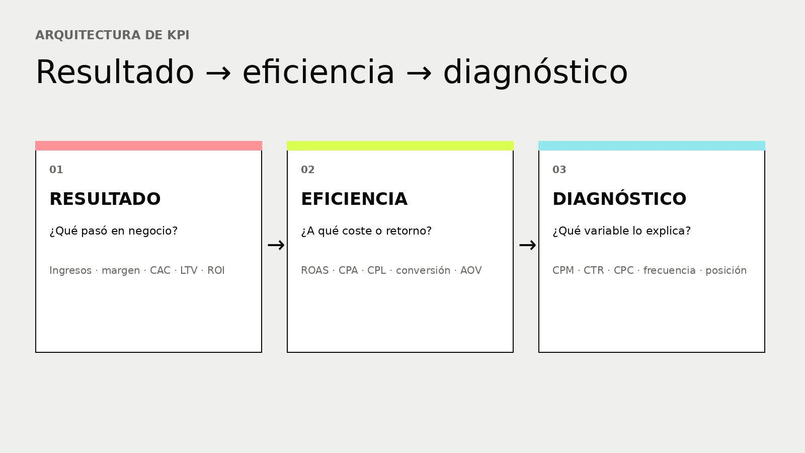 Diagrama de tipos de KPI: resultado, eficiencia y diagnóstico
