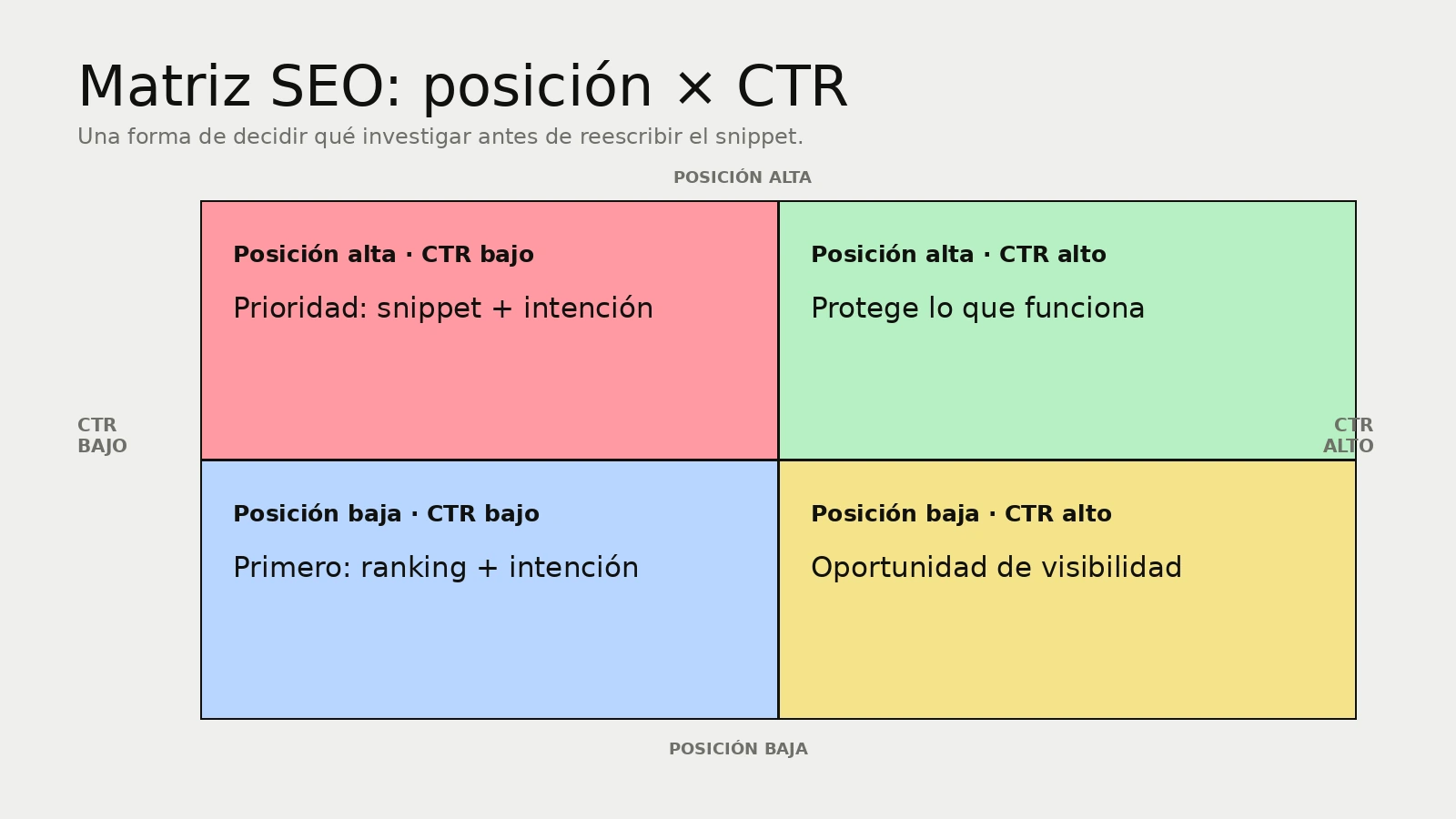 Matriz SEO de posición alta o baja frente a CTR alto o bajo