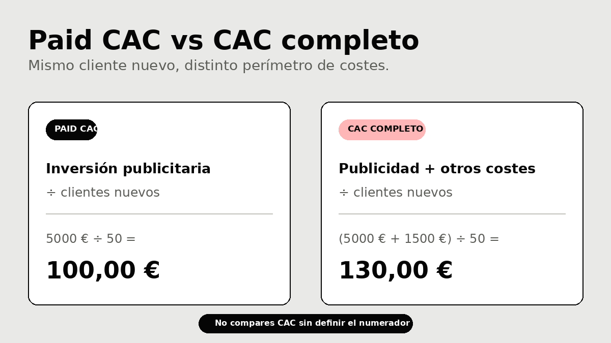 Comparación visual entre paid CAC, calculado con inversión publicitaria, y CAC completo, que añade otros costes de adquisición