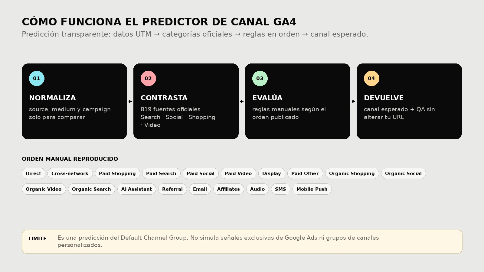 Metodología del predictor de canales GA4 con normalización, 819 fuentes oficiales y orden de reglas manuales