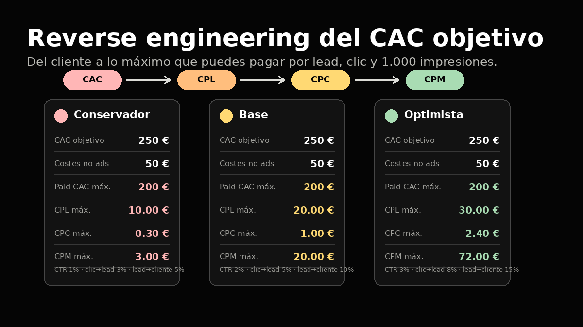Tres escenarios conservador, base y optimista para calcular desde CAC objetivo hasta CPL, CPC y CPM máximos