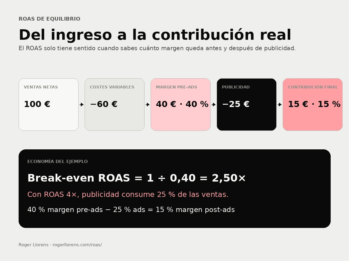 Diagrama económico desde ventas netas hasta costes variables, margen pre-ads, publicidad y contribución final