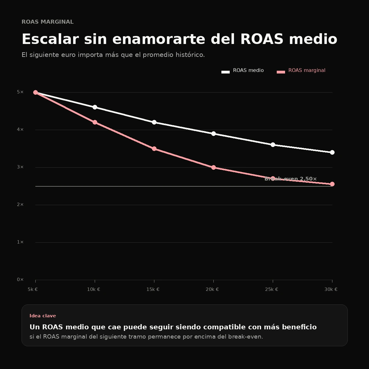 Gráfico conceptual que compara ROAS medio y ROAS marginal mientras aumenta la inversión publicitaria