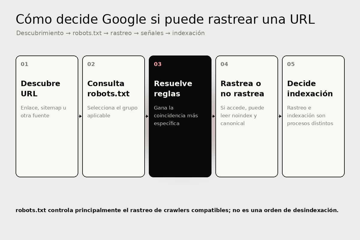 Diagrama del proceso desde descubrir una URL hasta consultar robots.txt, rastrear y decidir indexación