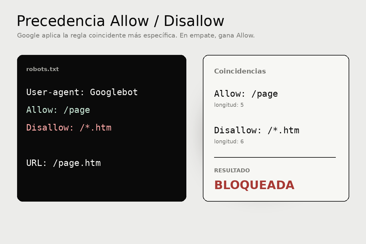 Ejemplo visual de precedencia entre Allow /page y Disallow /*.htm para la URL /page.htm