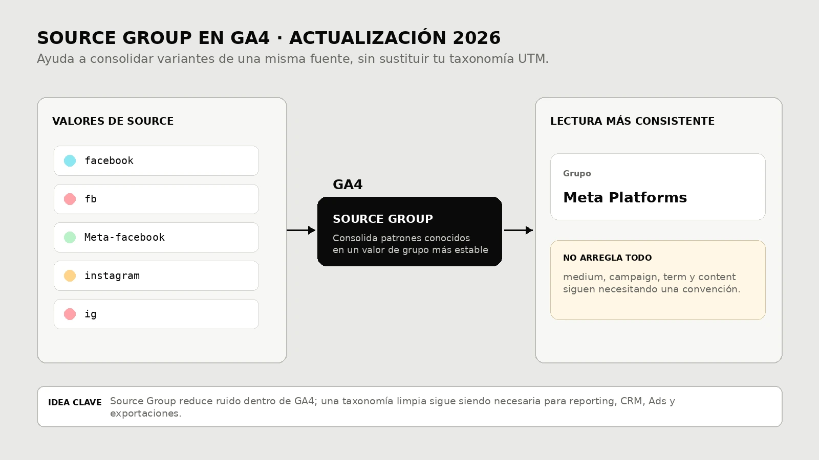 Diagrama de Source Group en GA4 consolidando variantes de fuentes como facebook, fb y Meta-facebook
