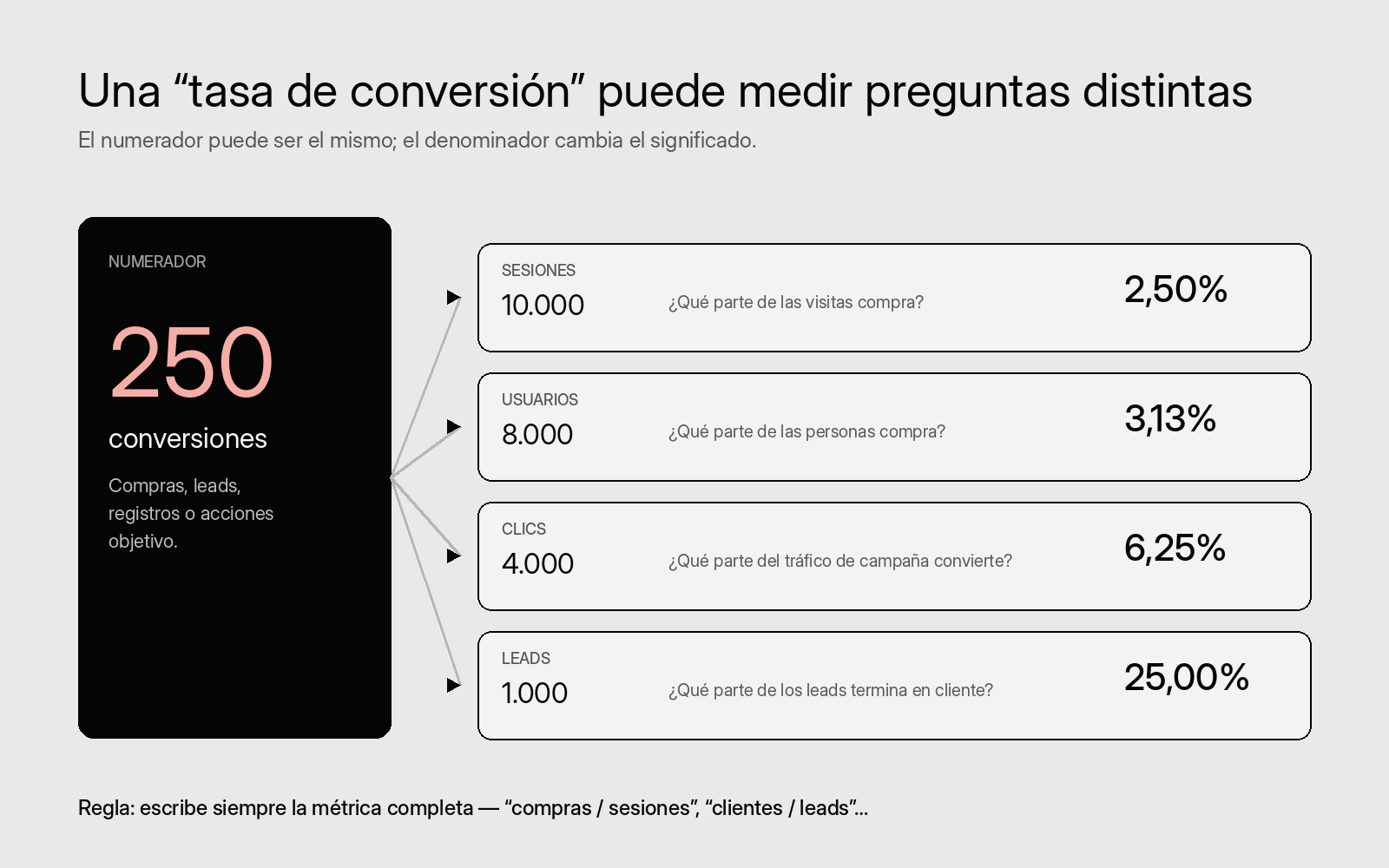 Diagrama que compara tasas binarias usando sesiones, usuarios, clics y leads como denominador