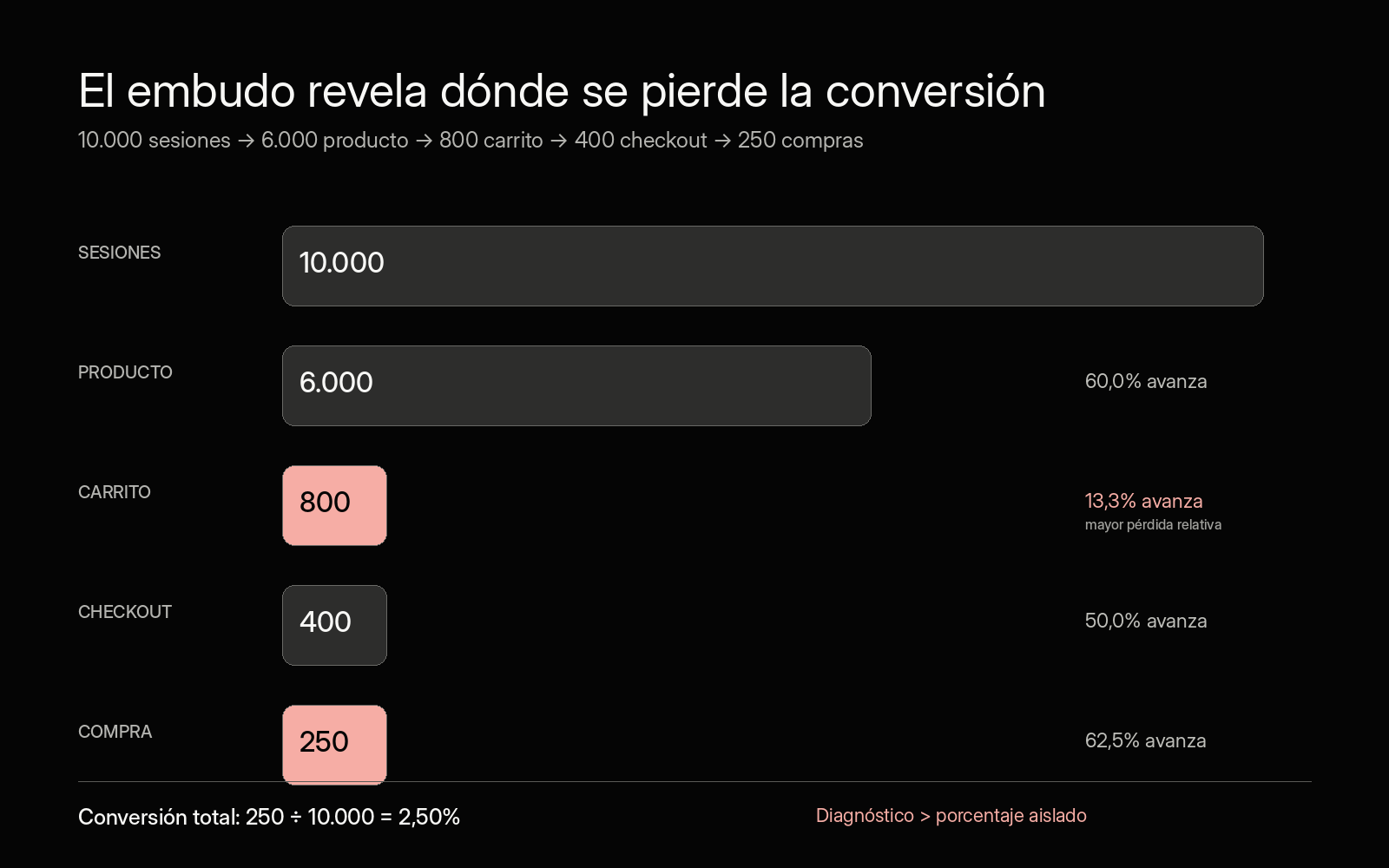 Embudo de conversión con 10.000 sesiones iniciales y grupos de sesiones que alcanzan producto, carrito, checkout y compra